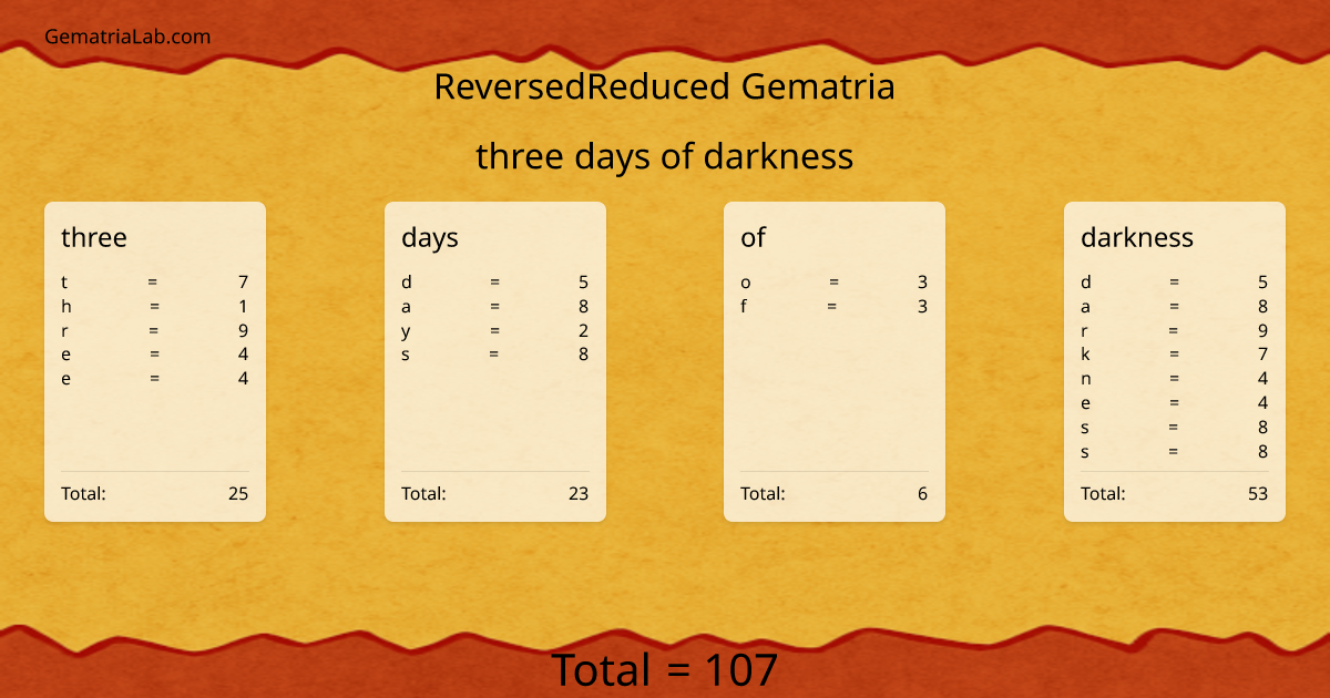 three days of darkness in reversedReduced Gematria